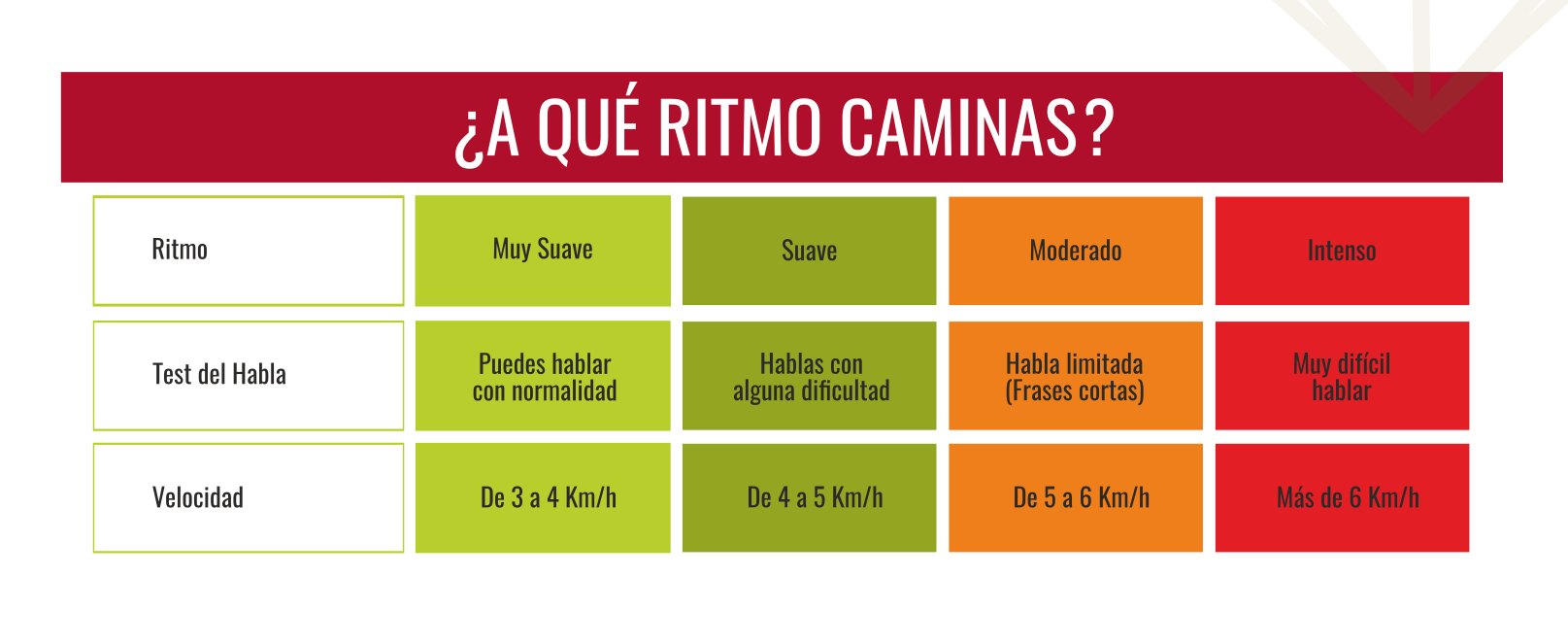 A qué ritmo caminas. Test del habla. Dependiendo de tu capacidad para mantener una conversación, los ritmos se establecen desde suave (puedes hablar con normalidad) a Intenso (resulta muy difícil hablar).