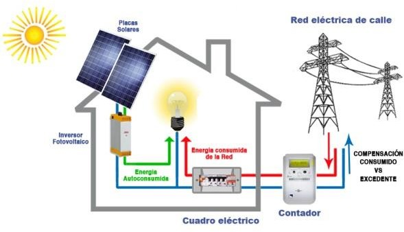 Esquema de la energía solar fotovoltaica. Un electrodoméstico recibe la energía de los paneles de una casa y de la red eléctrica. Depende del sol y del consumo, requiere más energía de la red o menos. Si no se consume, este excedente de producción se va a la red.