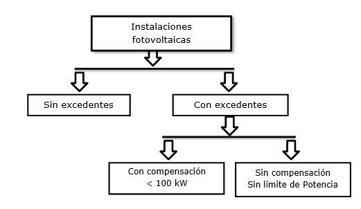 Esquema de los tipos de instalaciones fotovoltaicas descritos más abajo.