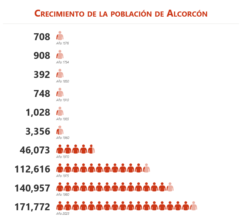 Imagen del gráfico de población 1576-2023